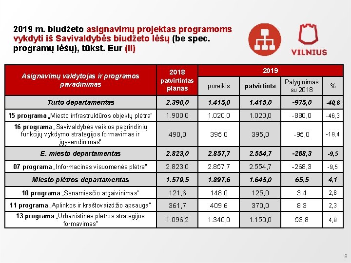 2019 m. biudžeto asignavimų projektas programoms vykdyti iš Savivaldybės biudžeto lėšų (be spec. programų