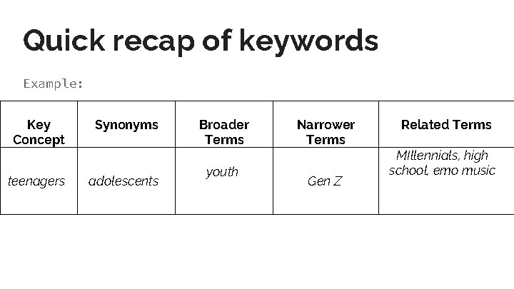 Quick recap of keywords Example: Key Concept teenagers Synonyms adolescents Broader Terms youth Narrower