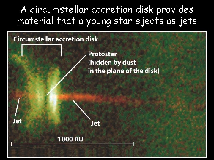A circumstellar accretion disk provides material that a young star ejects as jets 19