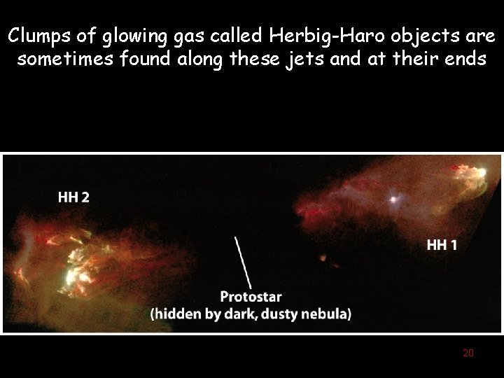 Clumps of glowing gas called Herbig-Haro objects are sometimes found along these jets and