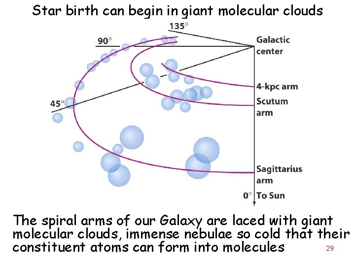Star birth can begin in giant molecular clouds The spiral arms of our Galaxy
