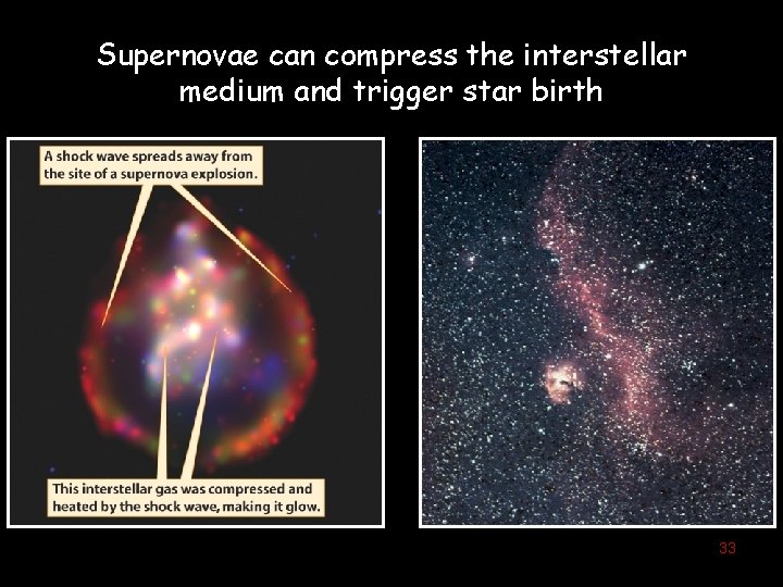 Supernovae can compress the interstellar medium and trigger star birth 33 