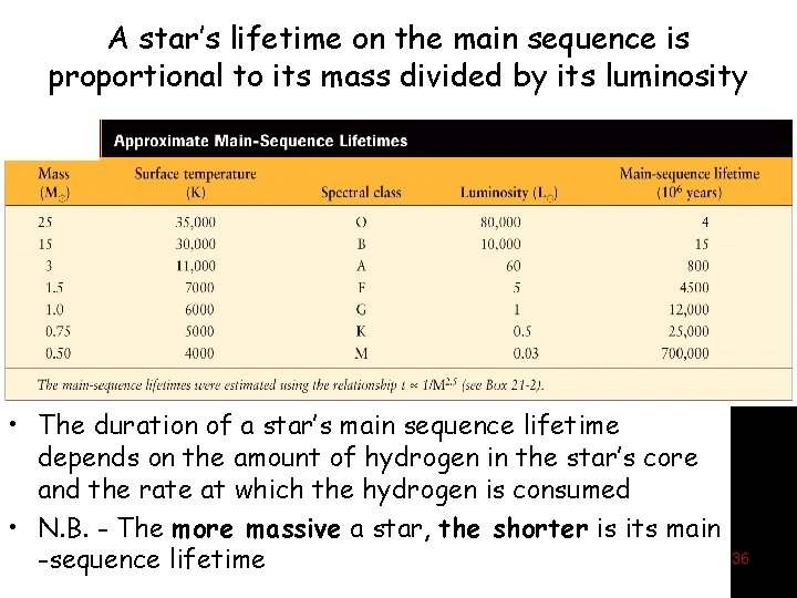 A star’s lifetime on the main sequence is proportional to its mass divided by