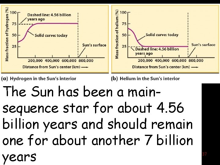 The Sun has been a mainsequence star for about 4. 56 billion years and