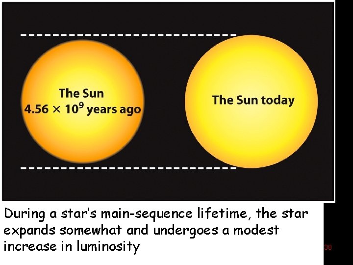 During a star’s main-sequence lifetime, the star expands somewhat and undergoes a modest increase