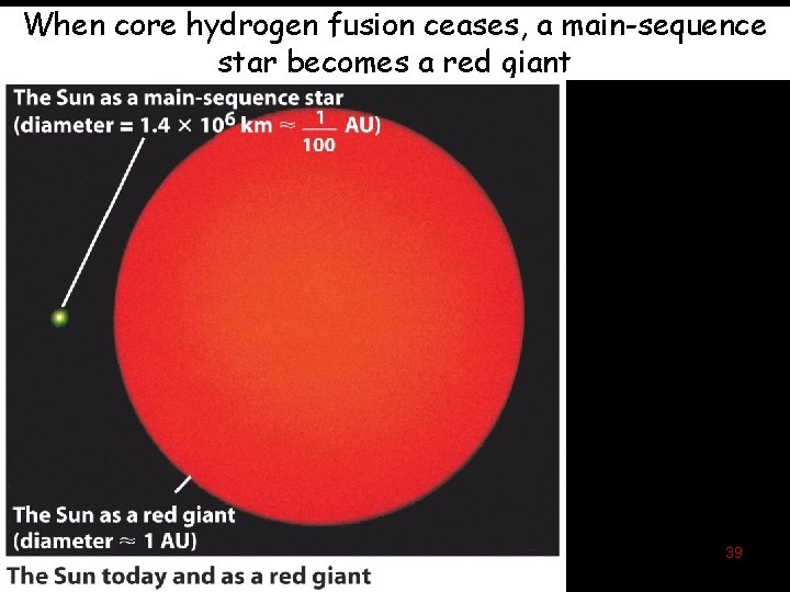 When core hydrogen fusion ceases, a main-sequence star becomes a red giant 39 