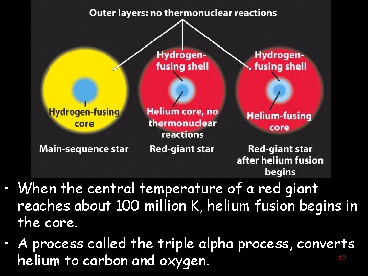  • When the central temperature of a red giant reaches about 100 million