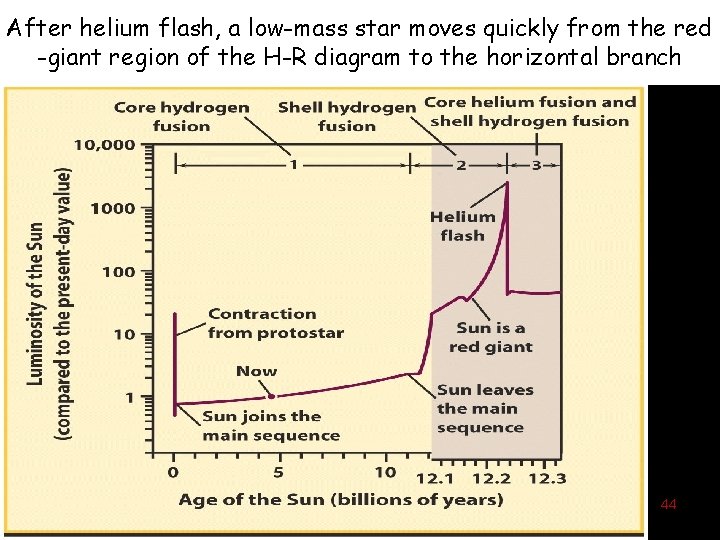 After helium flash, a low-mass star moves quickly from the red -giant region of