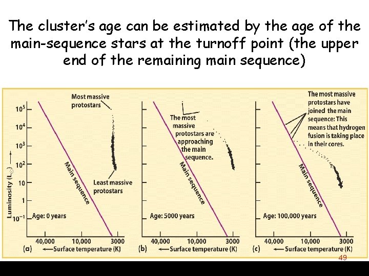 The cluster’s age can be estimated by the age of the main-sequence stars at