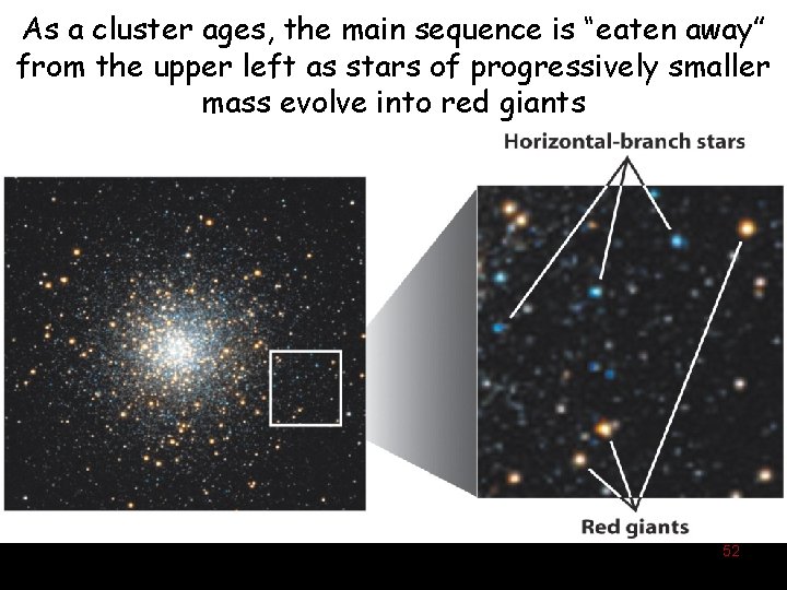 As a cluster ages, the main sequence is “eaten away” from the upper left