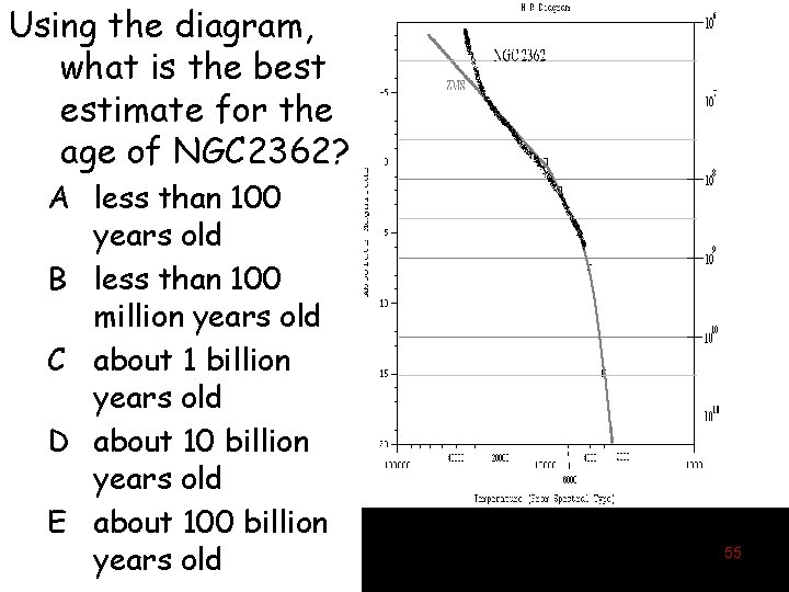 Using the diagram, what is the best estimate for the age of NGC 2362?