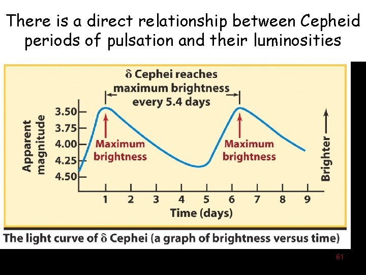 There is a direct relationship between Cepheid periods of pulsation and their luminosities 61