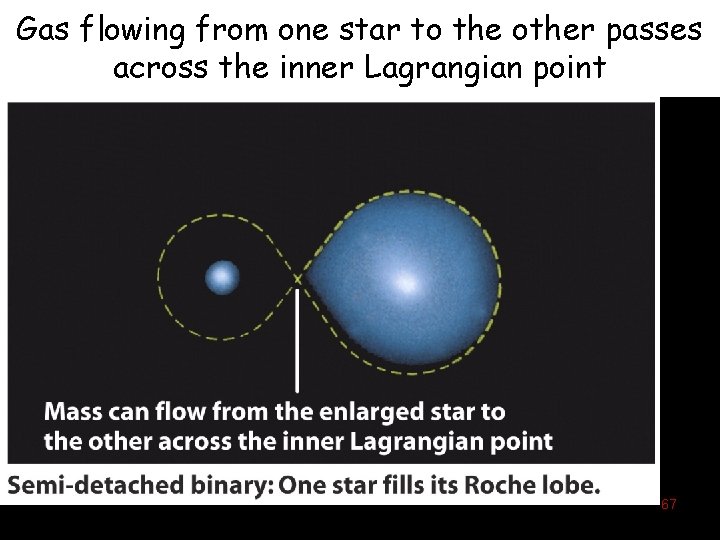Gas flowing from one star to the other passes across the inner Lagrangian point