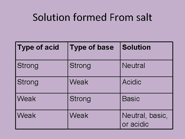 Solution formed From salt Type of acid Type of base Solution Strong Neutral Strong