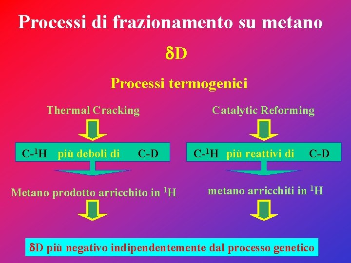 Processi di frazionamento su metano d. D Processi termogenici Thermal Cracking C-1 H più