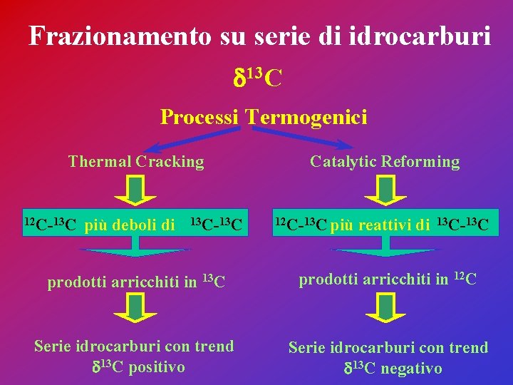 Frazionamento su serie di idrocarburi d 13 C Processi Termogenici Thermal Cracking 12 C-13