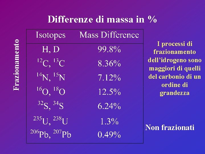 Frazionamento Differenze di massa in % I processi di frazionamento dell’idrogeno sono maggiori di