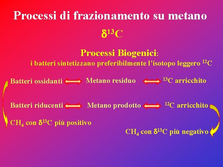 Processi di frazionamento su metano d 13 C Processi Biogenici: i batteri sintetizzano preferibilmente