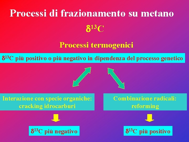 Processi di frazionamento su metano d 13 C Processi termogenici d 13 C più