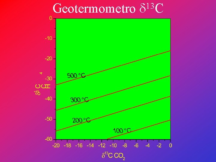 Geotermometro d 13 C 