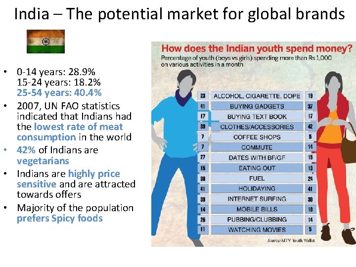 India – The potential market for global brands • 0 -14 years: 28. 9%