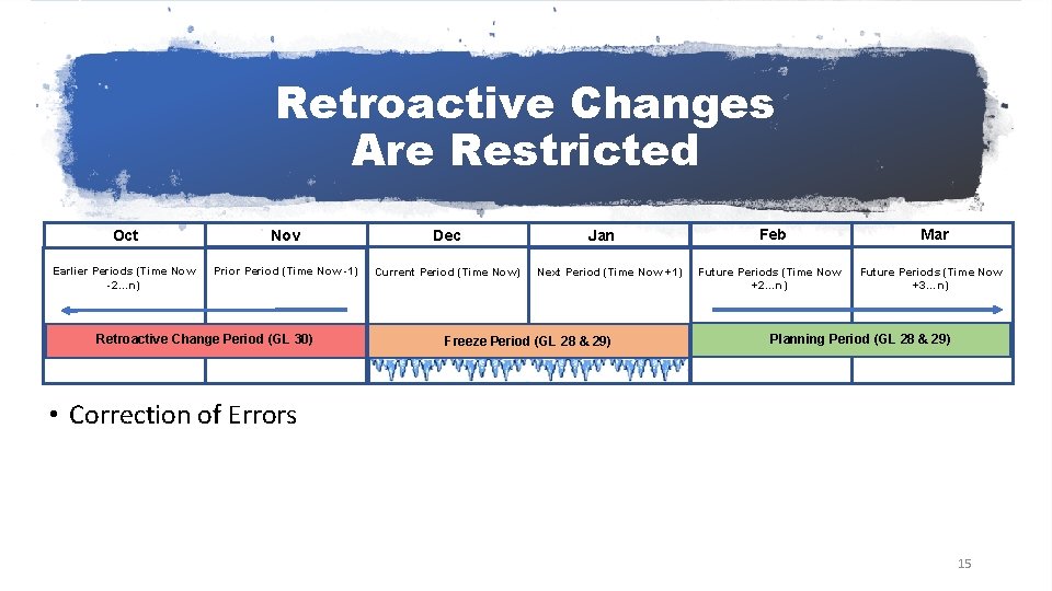 Retroactive Changes Are Restricted Oct Nov Dec Earlier Periods (Time Now -2…n) Prior Period