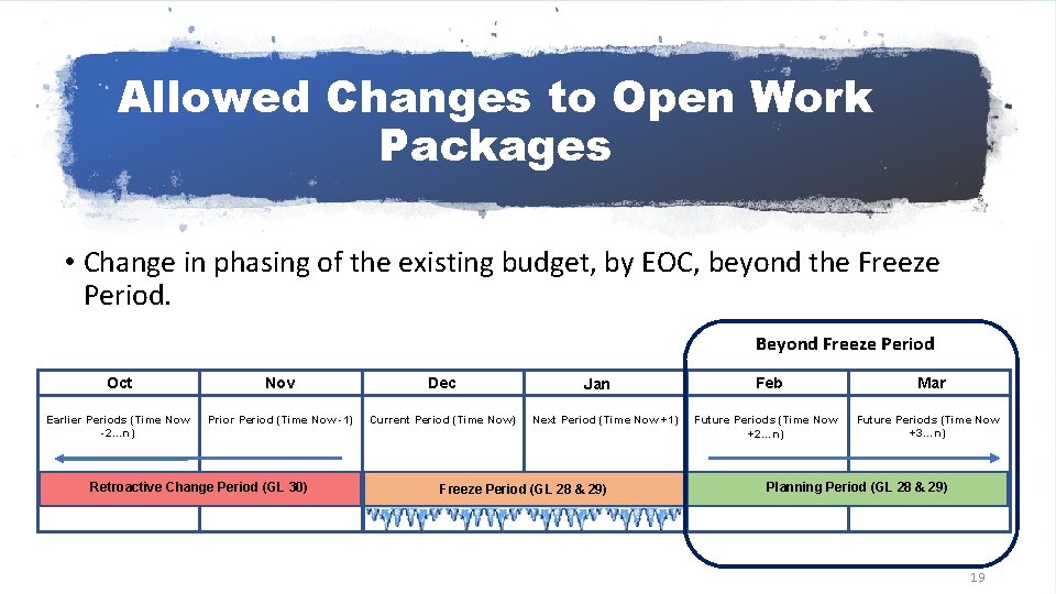 Allowed Changes to Open Work Packages • Change in phasing of the existing budget,