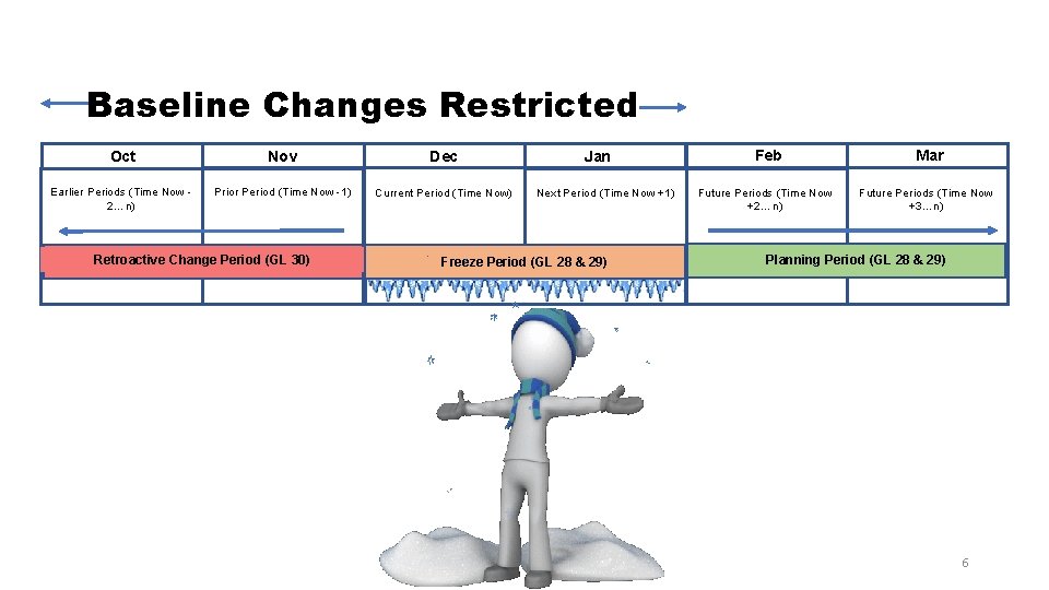Baseline Changes Restricted Oct Nov Dec Earlier Periods (Time Now 2…n) Prior Period (Time