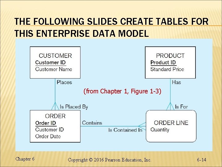 THE FOLLOWING SLIDES CREATE TABLES FOR THIS ENTERPRISE DATA MODEL (from Chapter 1, Figure