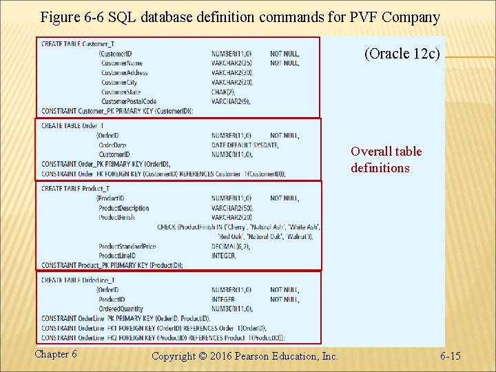 Figure 6 -6 SQL database definition commands for PVF Company (Oracle 12 c) Overall