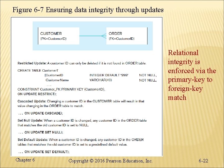 Figure 6 -7 Ensuring data integrity through updates Relational integrity is enforced via the