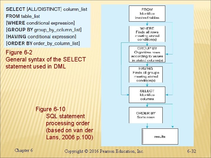 Figure 6 -2 General syntax of the SELECT statement used in DML Figure 6