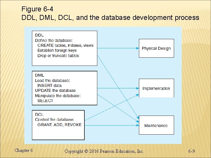 Figure 6 -4 DDL, DML, DCL, and the database development process Chapter 6 Copyright