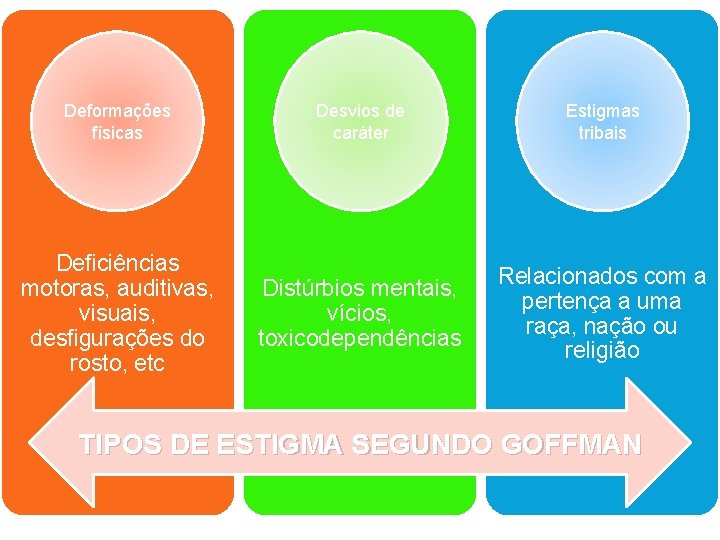 Deformações físicas Deficiências motoras, auditivas, visuais, desfigurações do rosto, etc Desvios de caráter Estigmas