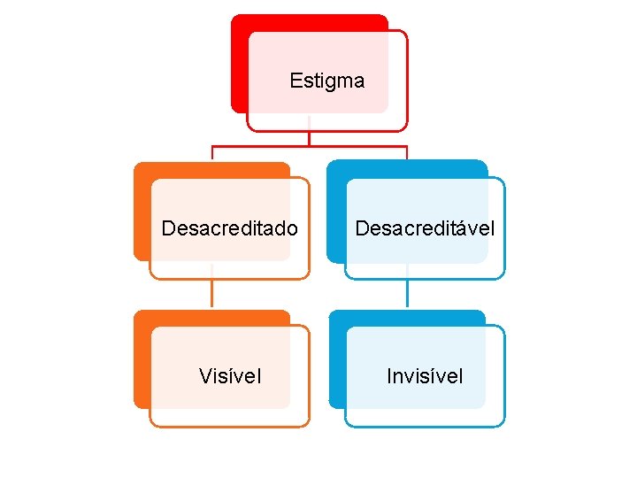 Estigma Desacreditado Desacreditável Visível Invisível 