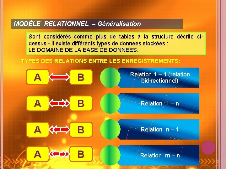 MODÈLE RELATIONNEL – Généralisation Sont considérés comme plus de tables à la structure décrite