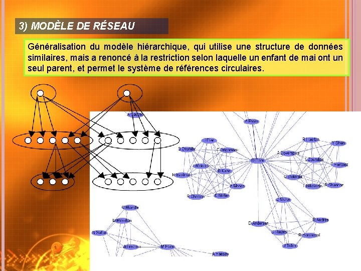 3) MODÈLE DE RÉSEAU Généralisation du modèle hiérarchique, qui utilise une structure de données