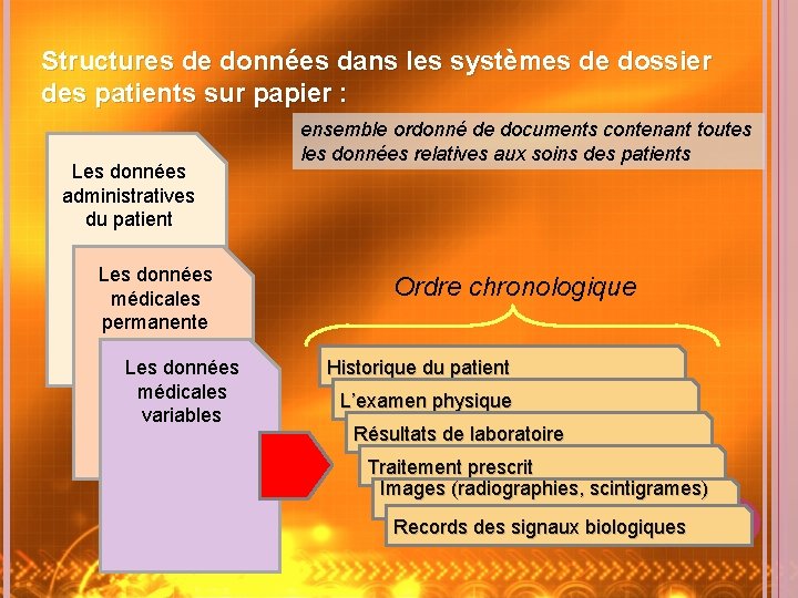 Structures de données dans les systèmes de dossier des patients sur papier : Les