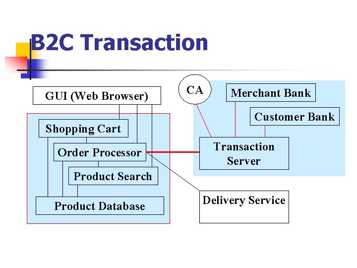 B 2 C Transaction GUI (Web Browser) Shopping Cart Order Processor CA Merchant Bank