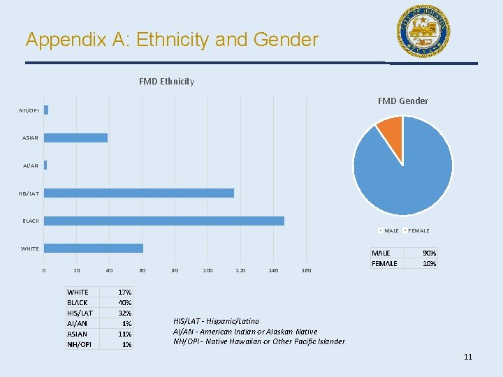 Appendix A: Ethnicity and Gender FMD Ethnicity FMD Gender NH/OPI ASIAN AI/AN HIS/LAT BLACK