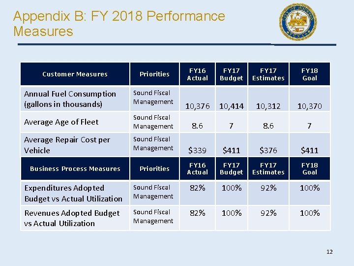 Appendix B: FY 2018 Performance Measures Customer Measures Priorities FY 16 Actual FY 17