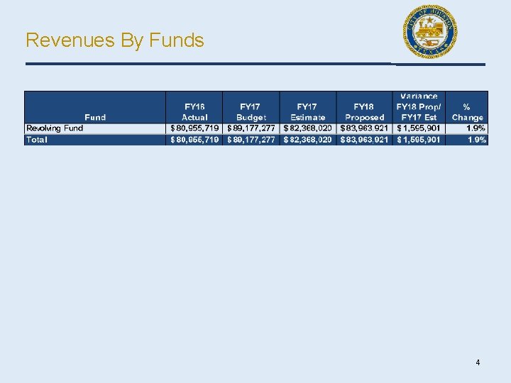 Revenues By Funds 4 