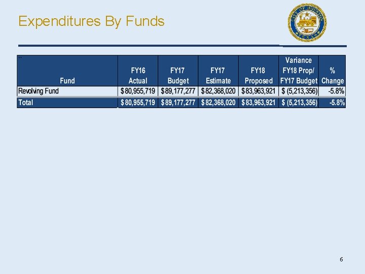 Expenditures By Funds 6 