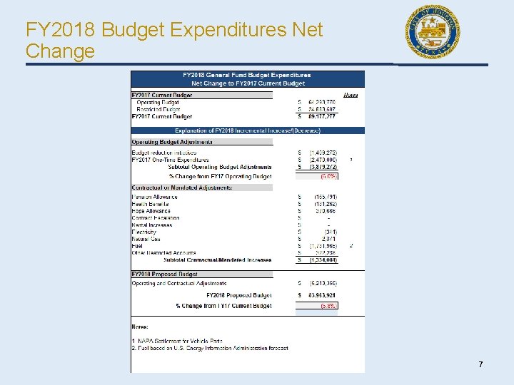 FY 2018 Budget Expenditures Net Change 7 