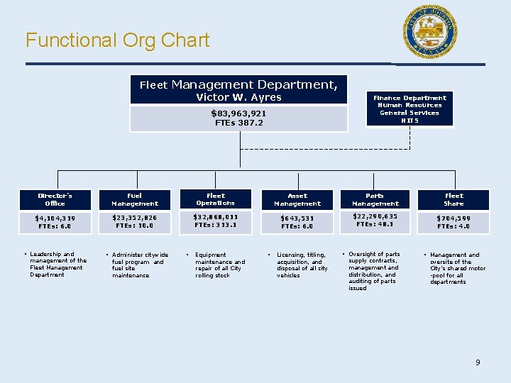 Functional Org Chart Fleet Management Department, Victor W. Ayres $83, 963, 921 FTEs 387.