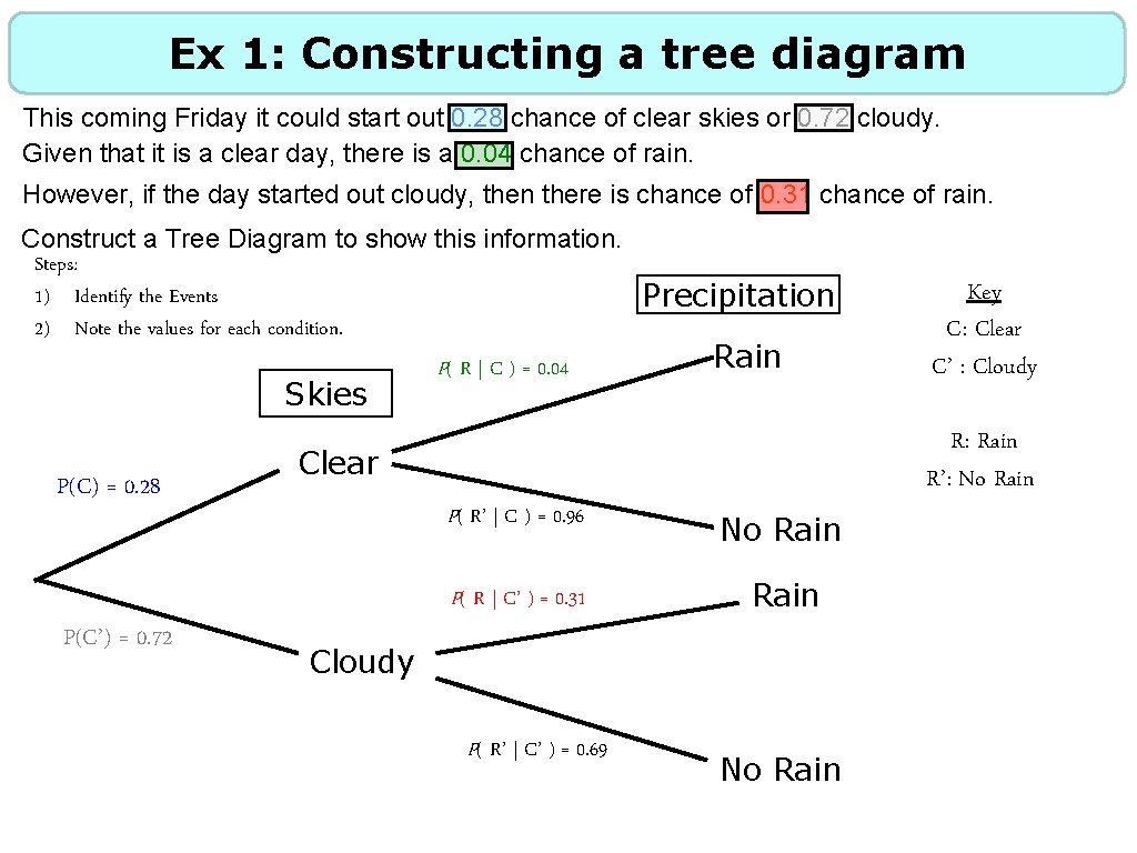 Ex 1: Constructing a tree diagram This coming Friday it could start out 0.