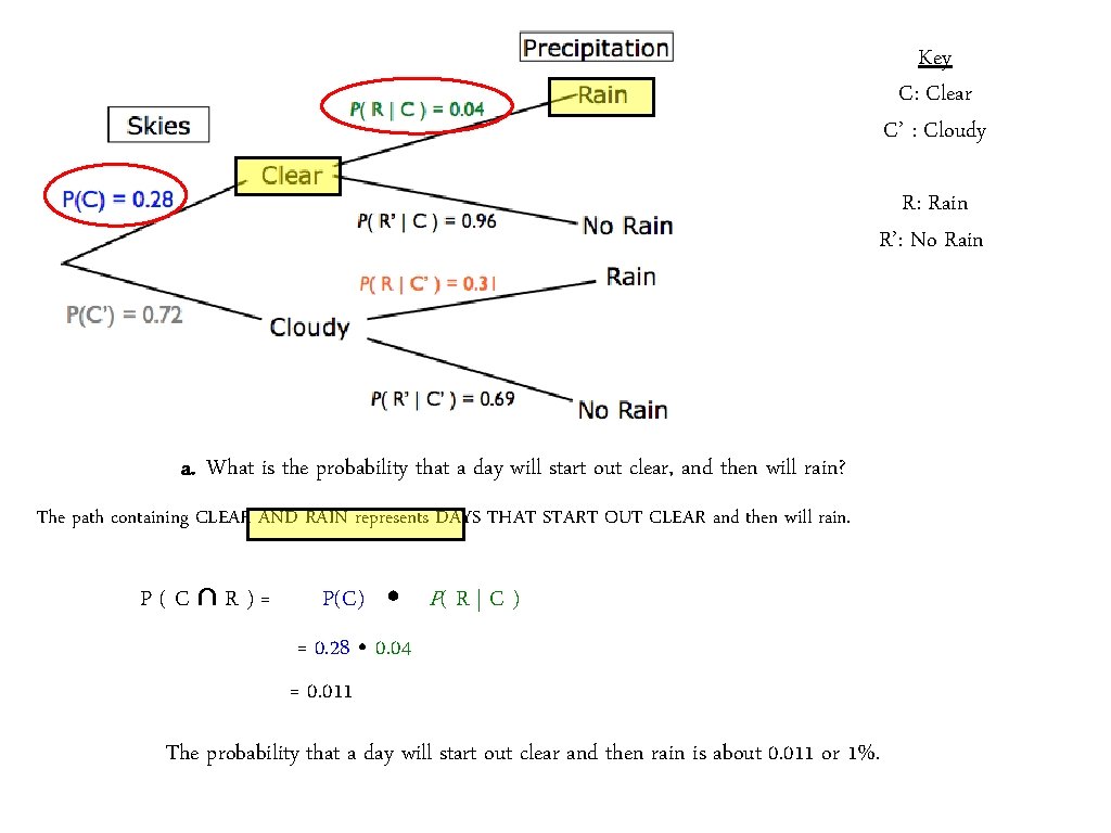 Key C: Clear C’ : Cloudy R: Rain R’: No Rain a. What is