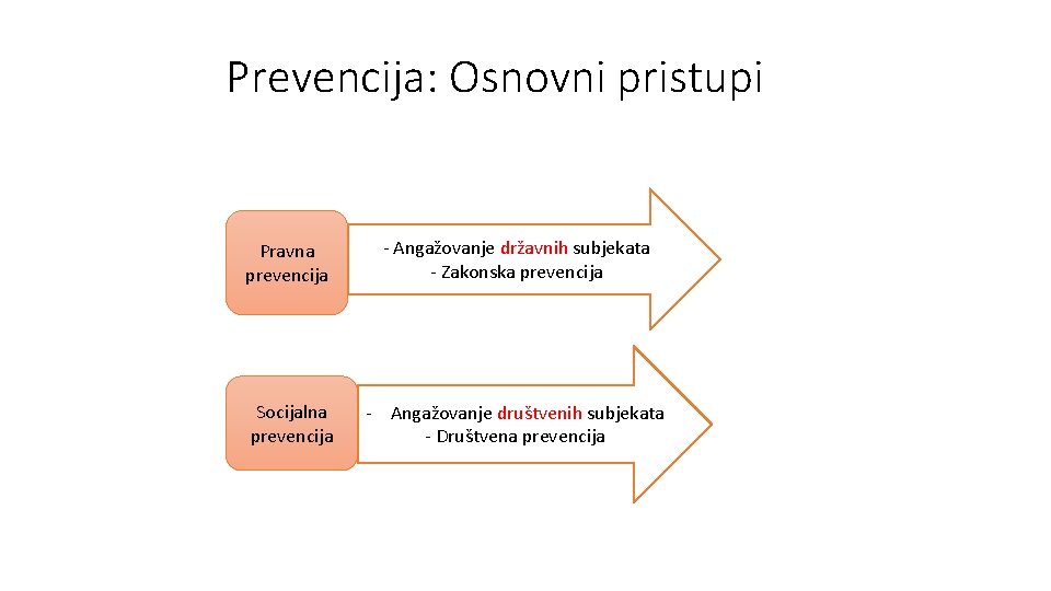 Prevencija: Osnovni pristupi Pravna prevencija - Angažovanje državnih subjekata - Zakonska prevencija Socijalna prevencija