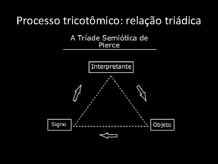 Processo tricotômico: relação triádica 