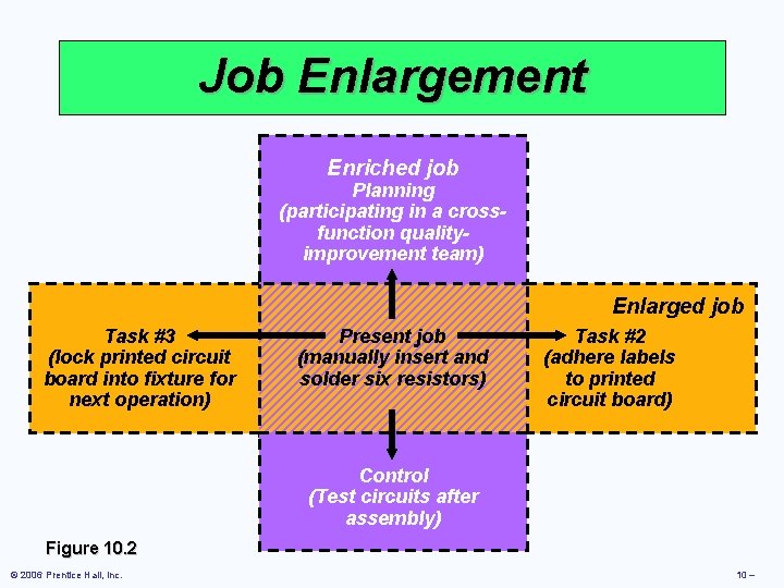 Job Enlargement Enriched job Planning (participating in a crossfunction qualityimprovement team) Enlarged job Task